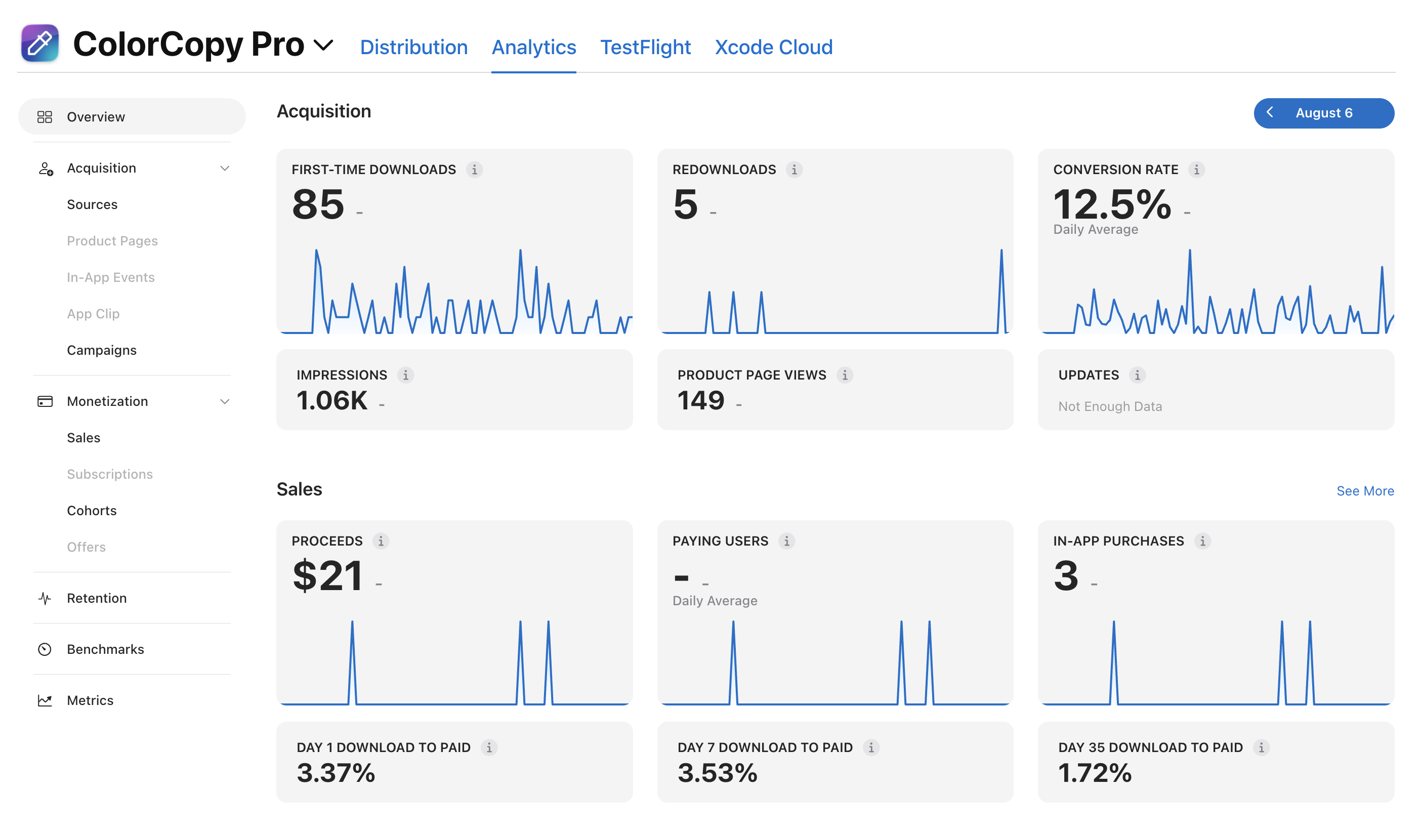ColorCopy's all-time App Store analytics: 85 first-time downloads, 1.06K impressions, 149 product page views, 3 in-app purchases, and $21 in proceeds